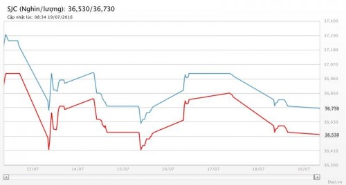 Vàng đi ngang trong bối cảnh thiếu vắng thông tin