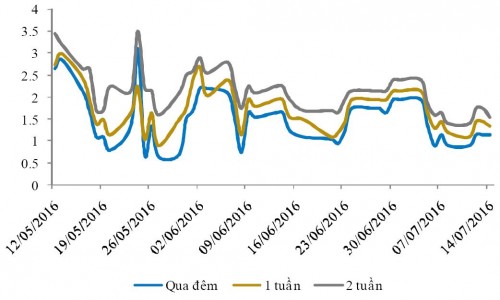Lãi suất huy động ổn định nhờ thanh khoản hệ thống tích cực