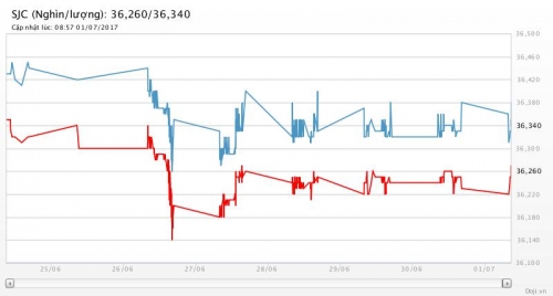 Giá vàng ngày 1/7/2017: Khép lại tháng giảm đầu tiên từ đầu năm