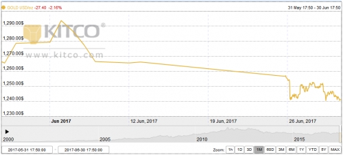 Giá vàng ngày 1/7/2017: Khép lại tháng giảm đầu tiên từ đầu năm