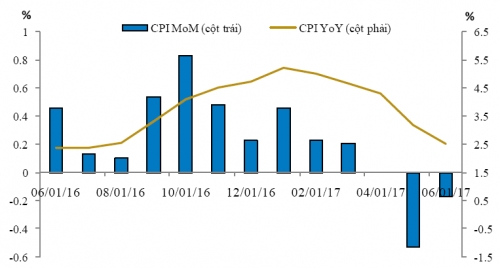 BVSC dự báo lạm phát cả năm chỉ ở mức 3%