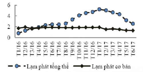 Nếu không tính giá dịch vụ công, lạm phát cả năm chỉ ở mức 2,4%