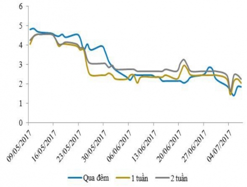Thị trường OMO trầm lắng, lãi suất liên ngân hàng tiếp tục giảm mạnh
