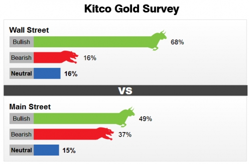 Giá vàng ngày 15/7/2017: Bật tăng mạnh sau số liệu lạm phát yếu tại Mỹ Giá vàng ngày 15/7/2017: Bật tăng mạnh sau số liệu lạm phát yếu tại Mỹ