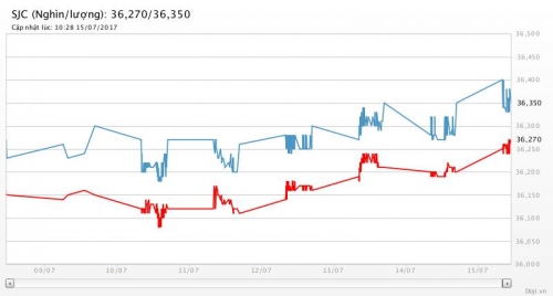Giá vàng ngày 15/7/2017: Bật tăng mạnh sau số liệu lạm phát yếu tại Mỹ Giá vàng ngày 15/7/2017: Bật tăng mạnh sau số liệu lạm phát yếu tại Mỹ