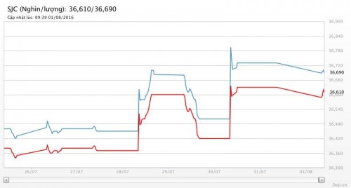 Giá vàng sáng 1/8/2016: Lình xình đi ngang, giảm nhẹ Giá vàng sáng 1/8/2016: Lình xình đi ngang, giảm nhẹ