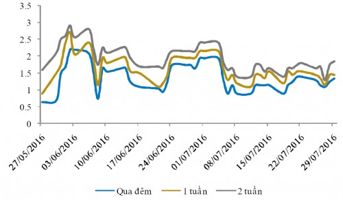 Lãi suất liên ngân hàng tiếp tục đứng ở mức thấp, NHNN hút ròng
