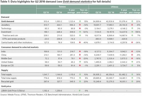 Nhu cầu vàng toàn cầu tăng 15% trong quý 2/2016 Nhu cầu vàng toàn cầu tăng 15% trong quý 2/2016