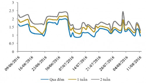 Thanh khoản hệ thống ngân hàng hiện vẫn khá dồi dào Thanh khoản hệ thống ngân hàng hiện vẫn khá dồi dào