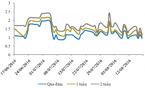 Lãi suất liên ngân hàng tiếp tục giảm, NHNN hút ròng qua kênh tín phiếu
