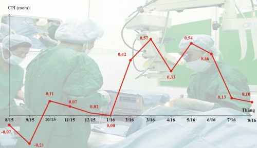 CPI tháng 8 chỉ tăng 0,1% - thấp nhất kể từ tháng 2