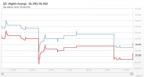 Vàng phục hồi nhẹ từ đáy 1 tháng, song áp lực giảm giá vẫn lớn Vàng phục hồi nhẹ từ đáy 1 tháng, song áp lực giảm giá vẫn lớn
