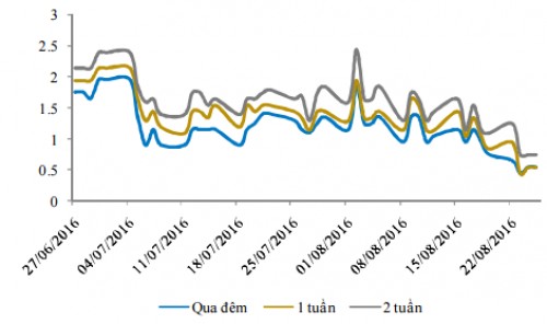 Lãi suất liên ngân hàng thấp nhất trong lịch sử