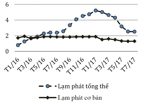 Xu hướng dài hạn của lạm phát tiếp tục tăng
