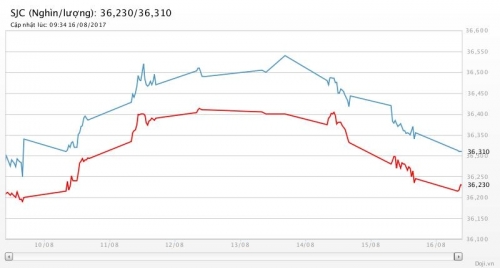 Giá vàng ngày 16/8/2017: Lại thêm sức ép từ kỳ vọng Fed tăng lãi suất Giá vàng ngày 16/8/2017: Lại thêm sức ép từ kỳ vọng Fed tăng lãi suất