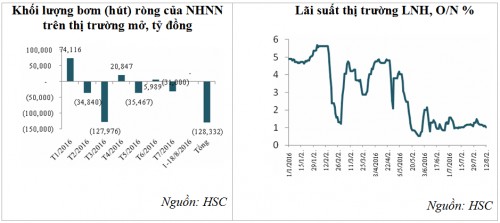 Nhiều yếu tố thuận lợi hỗ trợ giảm lãi suất cho vay