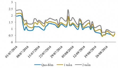 Lãi suất liên ngân hàng, lãi suất tín phiếu tiếp tục giảm Lãi suất liên ngân hàng, lãi suất tín phiếu tiếp tục giảm