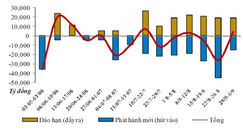 Lãi suất liên ngân hàng, lãi suất tín phiếu tiếp tục giảm Lãi suất liên ngân hàng, lãi suất tín phiếu tiếp tục giảm