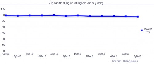 Tỷ lệ cấp tín dụng so với nguồn vốn huy động liên tục giảm
