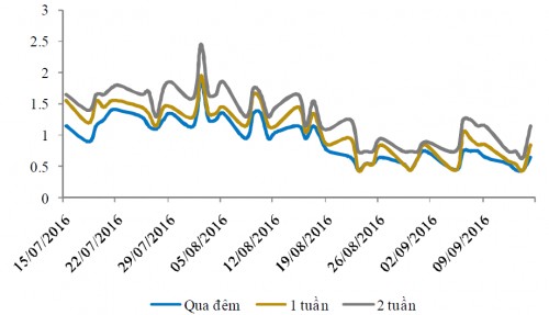 Lãi suất liên ngân hàng giảm trở lại, NHNN hút ròng tiền về