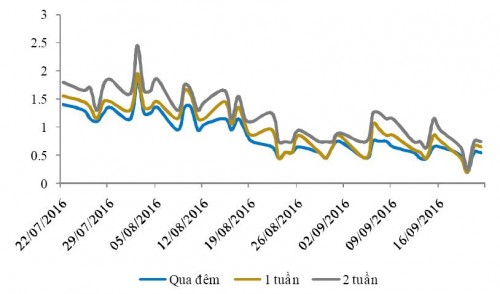 Thanh khoản dư thừa giúp lãi suất liên ngân hàng duy trì ở mức thấp
