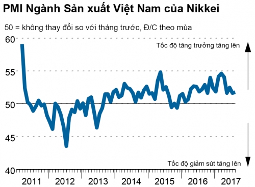 Chỉ số PMI tháng 8 tăng nhẹ lên 51,8 điểm