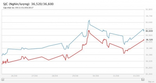 Giá vàng ngày 1/9/2017: Bật tăng nhờ… tiêu dùng, lạm phát tại Mỹ yếu