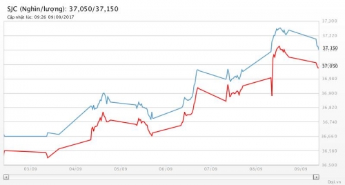 Giá vàng ngày 9/9/2017: Trượt khỏi đỉnh 12 tháng dưới áp lực chốt lời Giá vàng ngày 9/9/2017: Trượt khỏi đỉnh 12 tháng dưới áp lực chốt lời