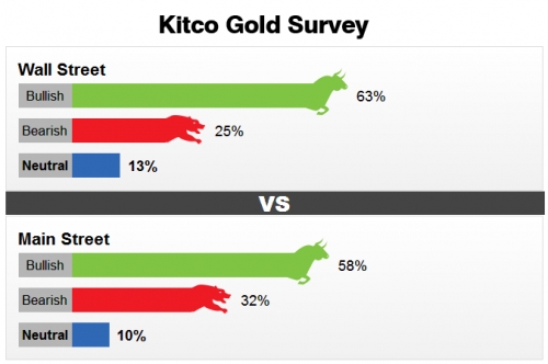 Giá vàng ngày 9/9/2017: Trượt khỏi đỉnh 12 tháng dưới áp lực chốt lời Giá vàng ngày 9/9/2017: Trượt khỏi đỉnh 12 tháng dưới áp lực chốt lời