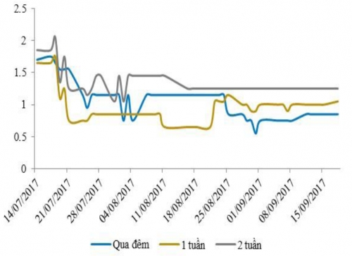 Lãi suất liên ngân hàng tăng nhẹ, NHNN hút ròng về hơn 2.400 tỷ đồng
