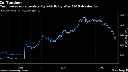 Nhìn tỷ giá tham chiếu để giải mã chính sách ngoại hối của Trung Quốc Nhìn tỷ giá tham chiếu để giải mã chính sách ngoại hối của Trung Quốc