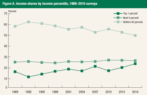 1% số người giầu nhất chiếm tới 23,8% thu nhập và 38,6% tài sản tại Mỹ