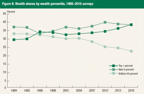 1% số người giầu nhất chiếm tới 23,8% thu nhập và 38,6% tài sản tại Mỹ