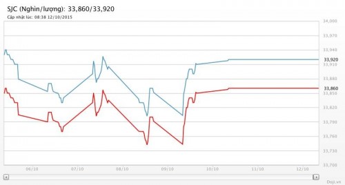 Vàng thế giới nhích nhẹ, vàng trong nước đứng yên Vàng thế giới nhích nhẹ, vàng trong nước đứng yên