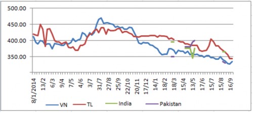 Tổng hợp thị trường lúa gạo quý III và dự báo Tổng hợp thị trường lúa gạo quý III và dự báo