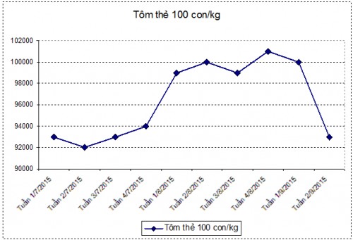 Tổng hợp thị trường thủy sản quý III và dự báo