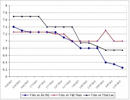 Tổng hợp thị trường thủy sản quý III và dự báo