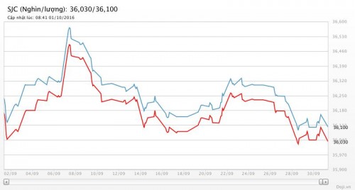Giá vàng hôm nay 1/10: Giảm sâu vì kinh tế Mỹ
