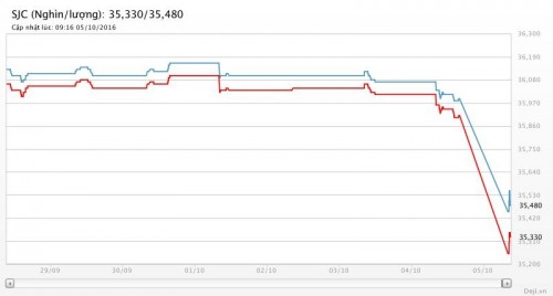 Giá vàng hôm nay 5/10: Lao dốc xuống thấp nhất 3,5 tháng