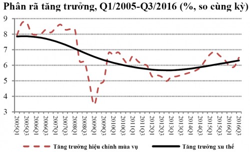 Dự báo tăng trưởng cả năm khoảng 6,3-6,4%, lạm phát khoảng 4%
