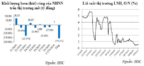 Tín dụng tiếp tục là kênh cung ứng vốn chủ yếu cho nền kinh tế