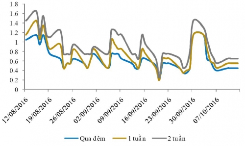 Thanh khoản dồi dào, lãi suất liên ngân hàng thấp kỷ lục