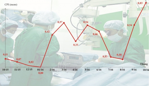 CPI tháng 10 bật tăng mạnh 0,83% do viện phí và giá xăng CPI tháng 10 bật tăng mạnh 0,83% do viện phí và giá xăng
