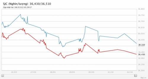Giá vàng ngày 2/10/2017: Tiếp tục giảm xuống thấp nhất 1,5 tháng