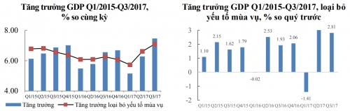 Tăng trưởng cả năm có thể đạt trên 6,7%