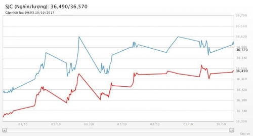 Giá vàng ngày 10/10/2017: Tăng cùng bất ổn chính trị, địa chính trị