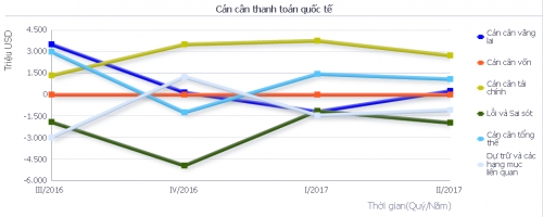Cán cân thanh toán tiếp tục thặng dư 1.061 triệu USD trong quý 2 Cán cân thanh toán tiếp tục thặng dư 1.061 triệu USD trong quý 2