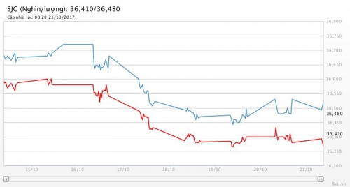 Giá vàng ngày 21/10/2017: Giảm mạnh, đóng cửa sát đáy 2 tháng