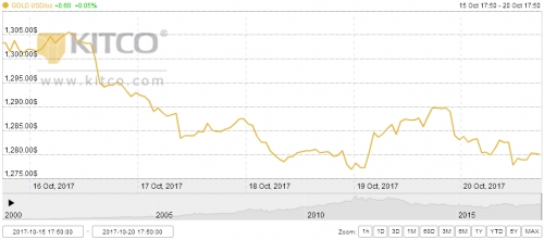 Giá vàng ngày 21/10/2017: Giảm mạnh, đóng cửa sát đáy 2 tháng