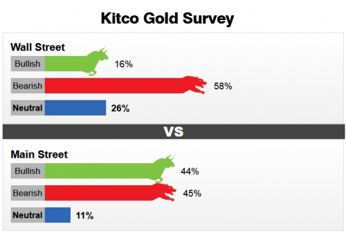 Giá vàng ngày 21/10/2017: Giảm mạnh, đóng cửa sát đáy 2 tháng